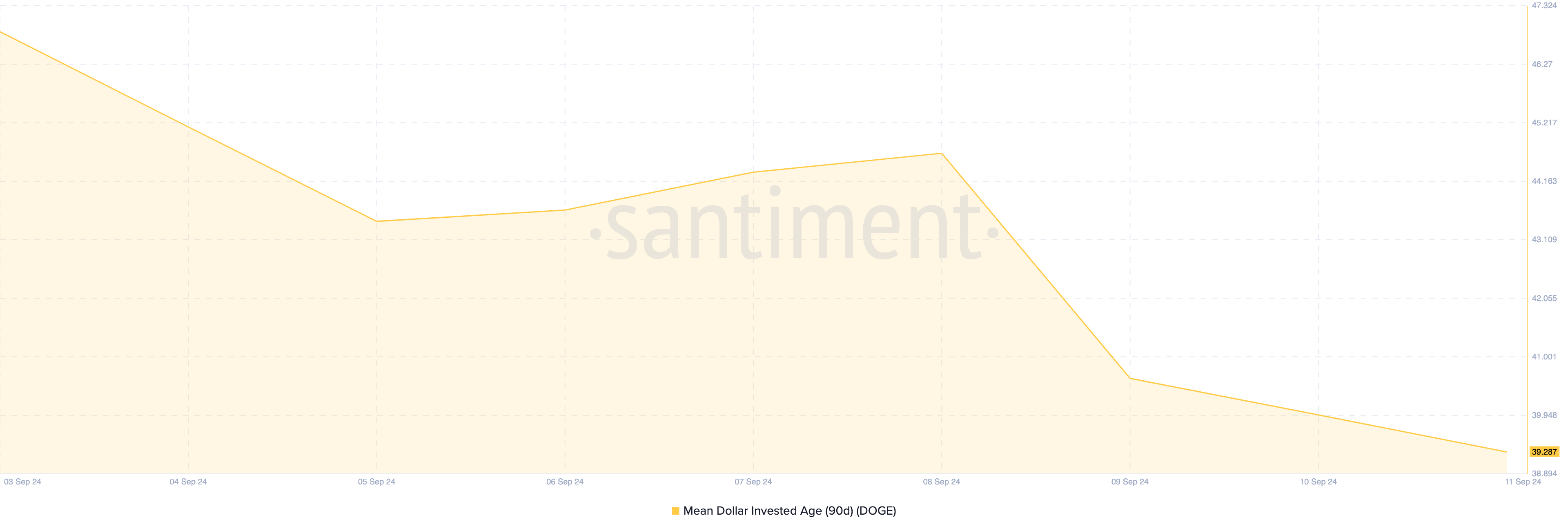 Dogecoin Mean Dollar Invested Age.