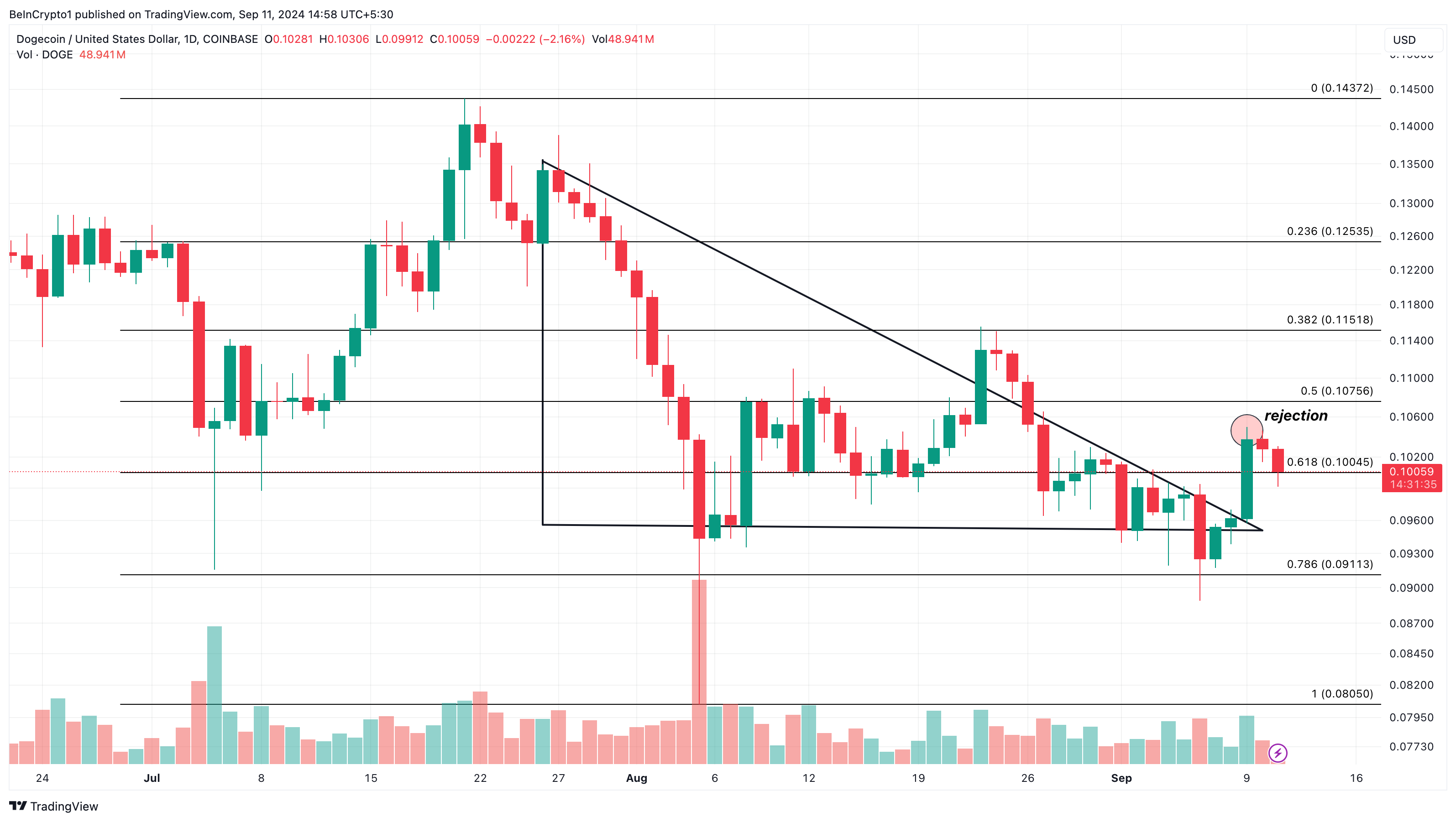Dogecoin Tägliche Analyse
