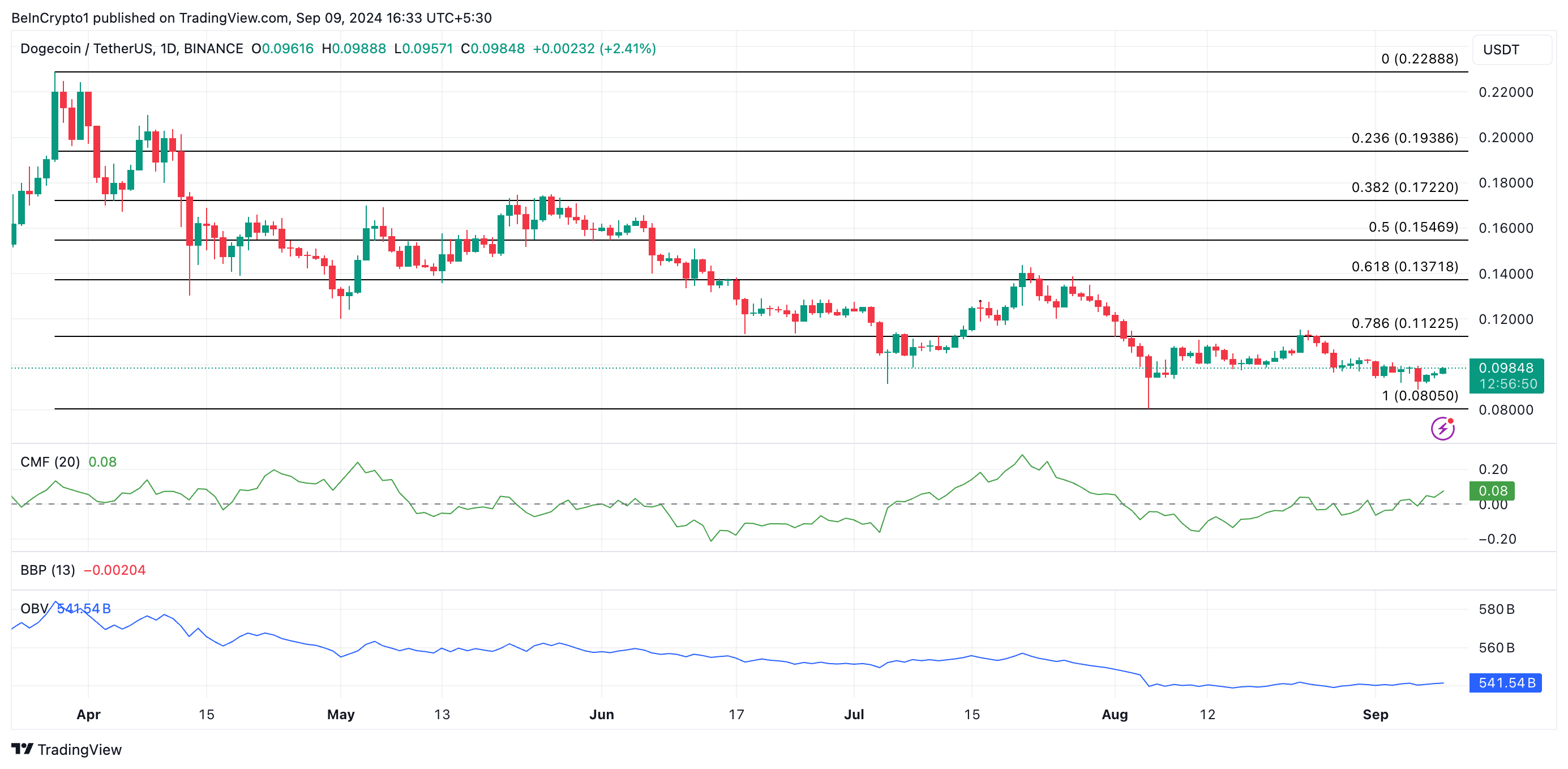 dogecoin Kursentwicklung