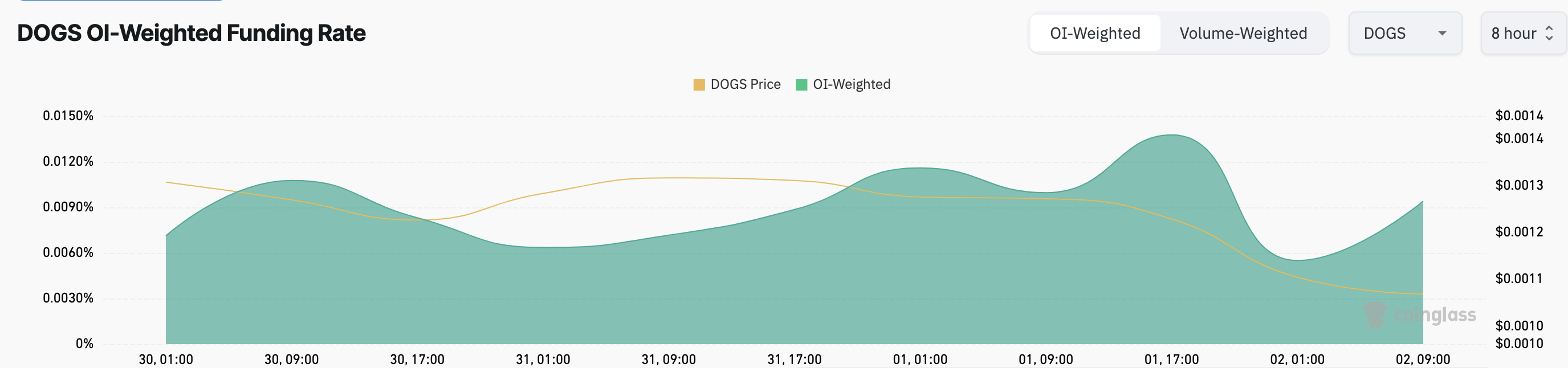 DOGS Finanzierungsrate