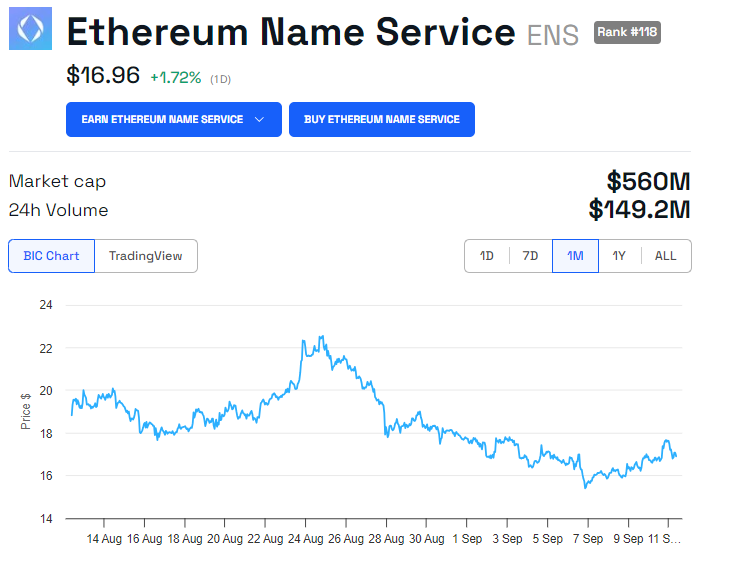 Ethereum Name Service (ENS) Kursentwicklung