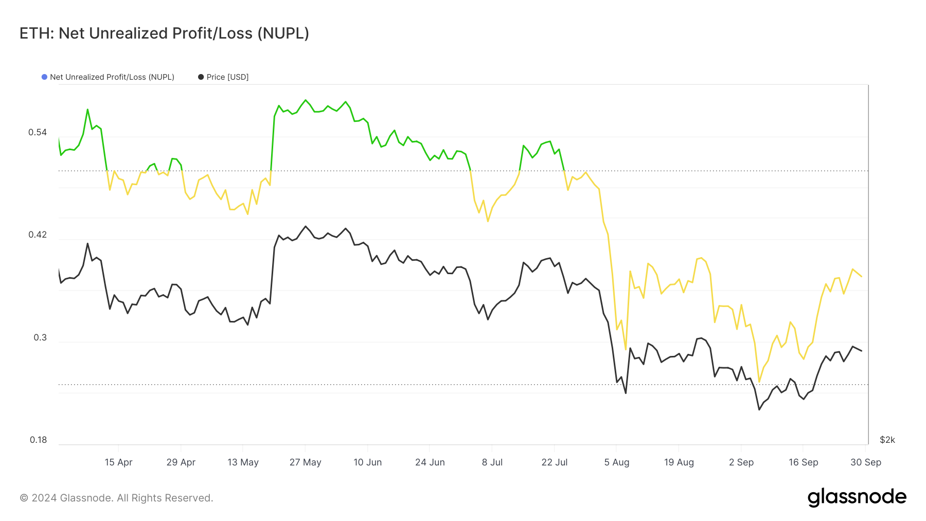 Ethereum NUPL