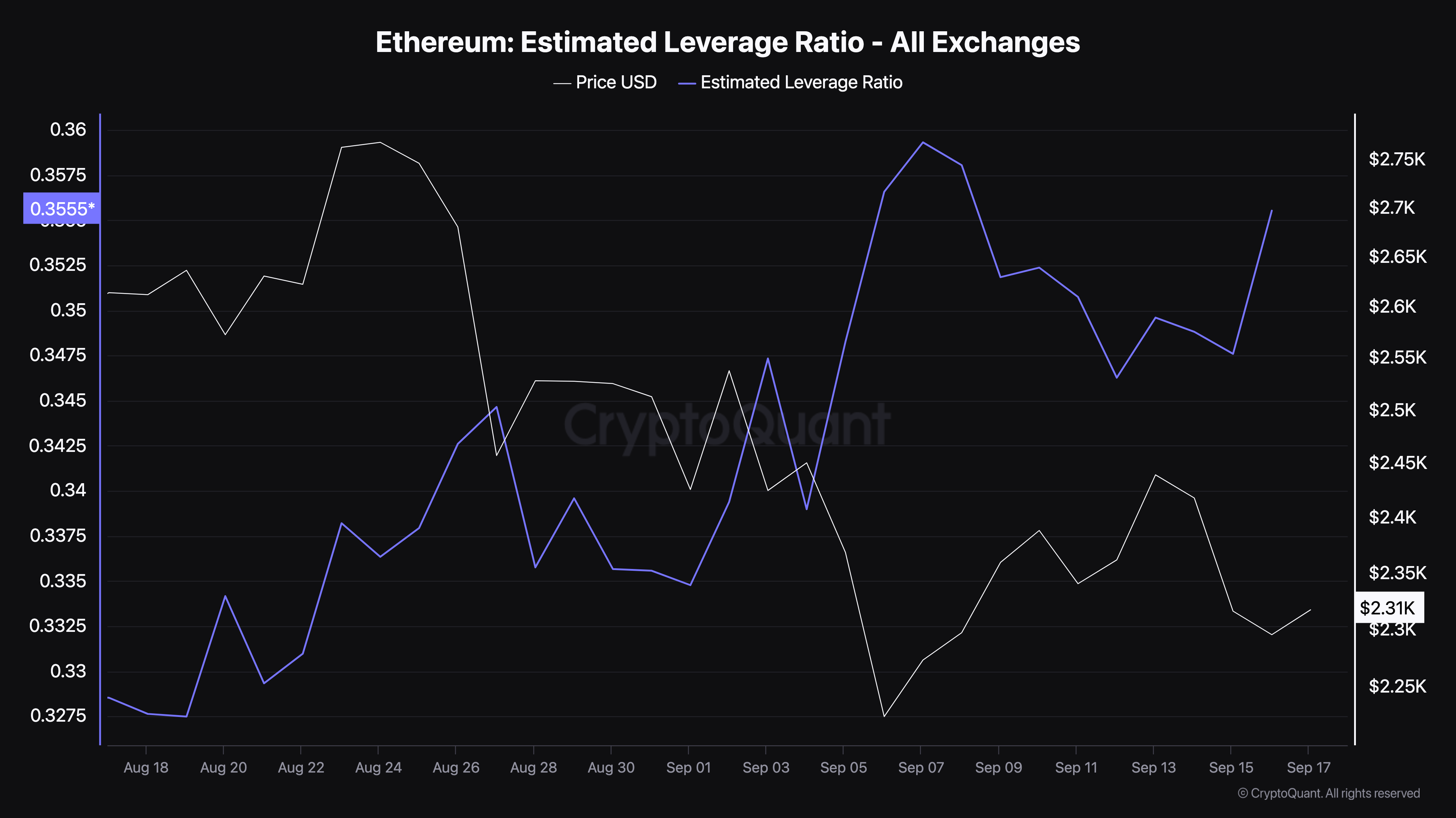Ethereum Geschätztes Hebelverhältnis