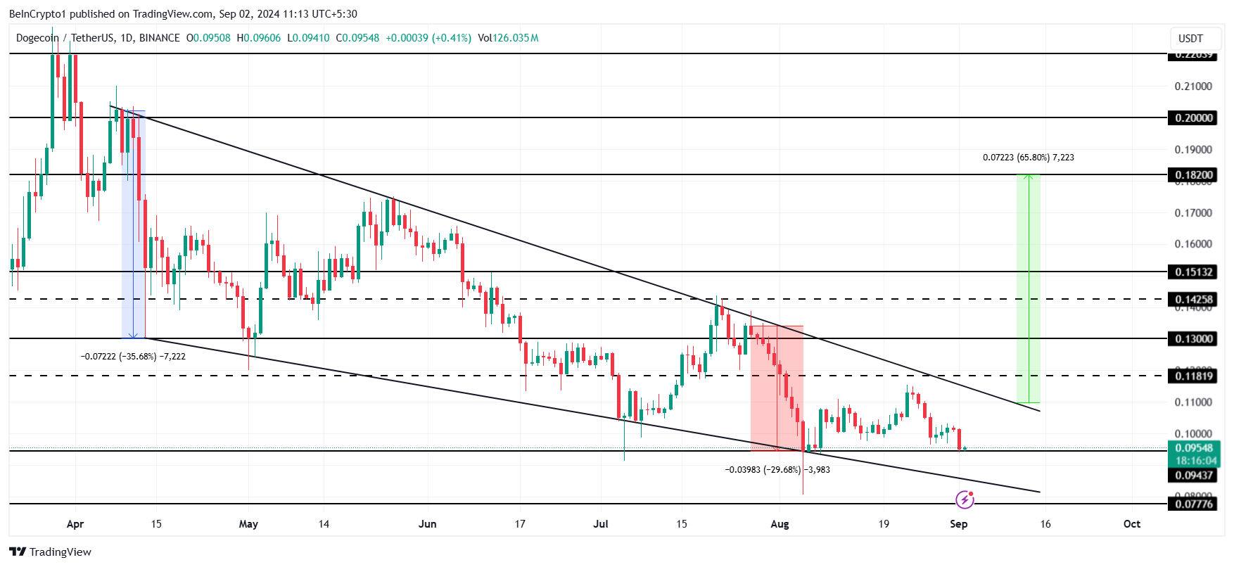 Dogecoin Kurs Analyse.