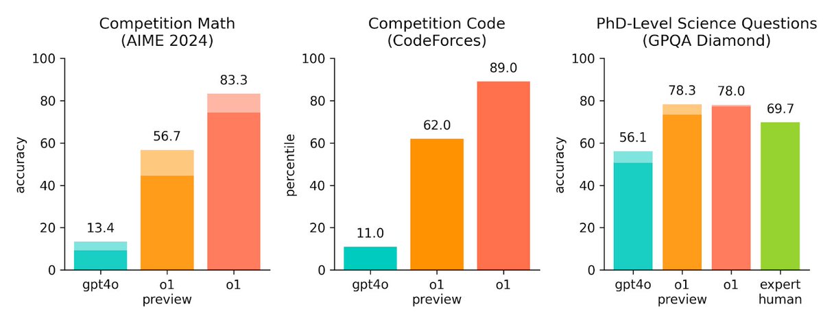 Bewertung der OpenAI Modelle