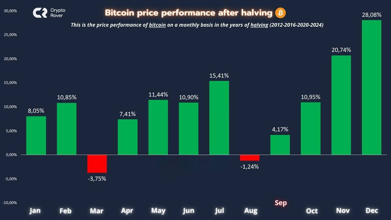Bitcoin-Kursleistung nach dem Halving