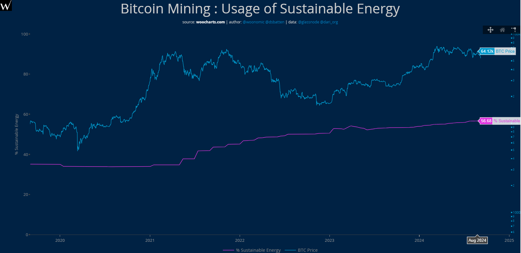 Nachhaltige Nutzung von Energie beim Bitcoin-Mining