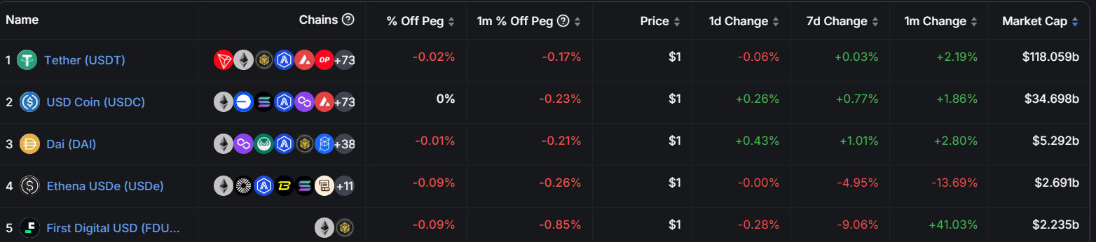 Top 5 Stablecoins