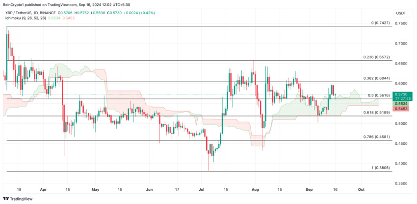 xrp Kurs-Prognose