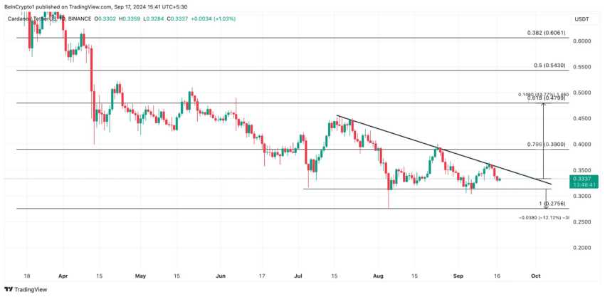 Cardano Kurs