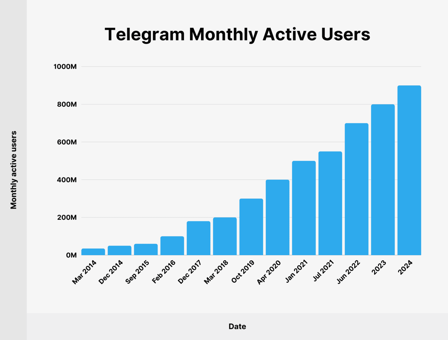Wachstum der Telegram-Nutzer