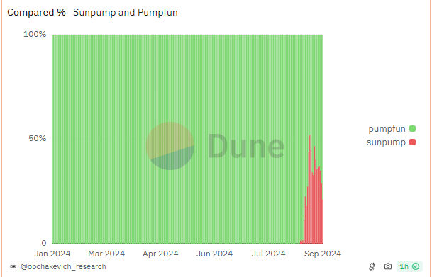 Trons SunPump vs. Solanas PumpFun