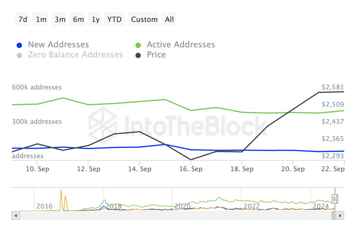 Täglich aktive Ethereum-Adressen