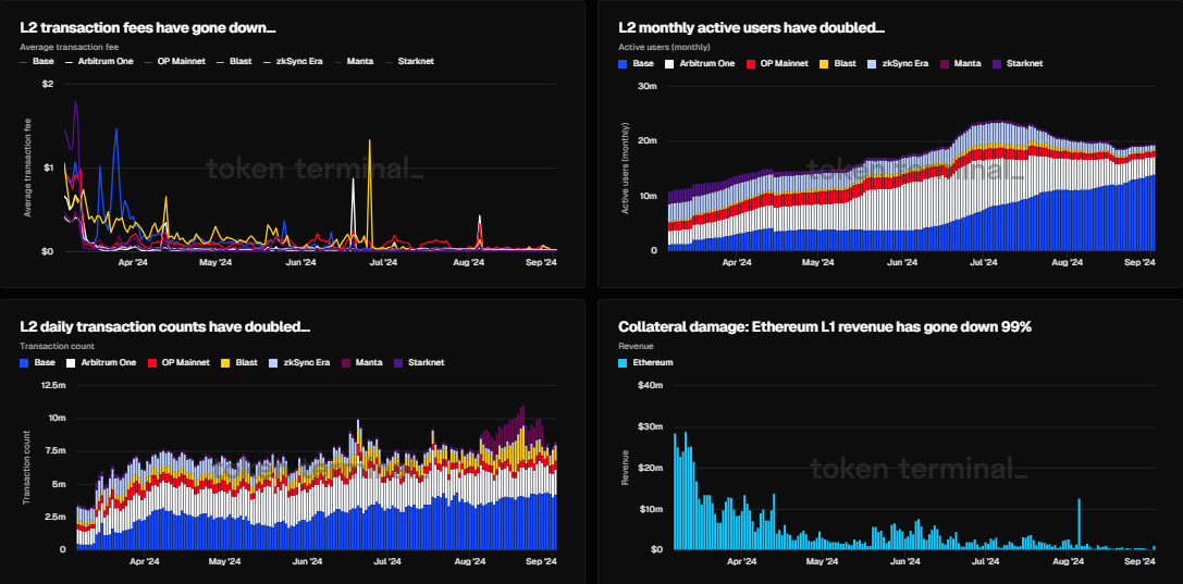 Ethereum L1 Umsätze, L2 Gebühren und Nutzermetriken, Quelle: Token Terminal