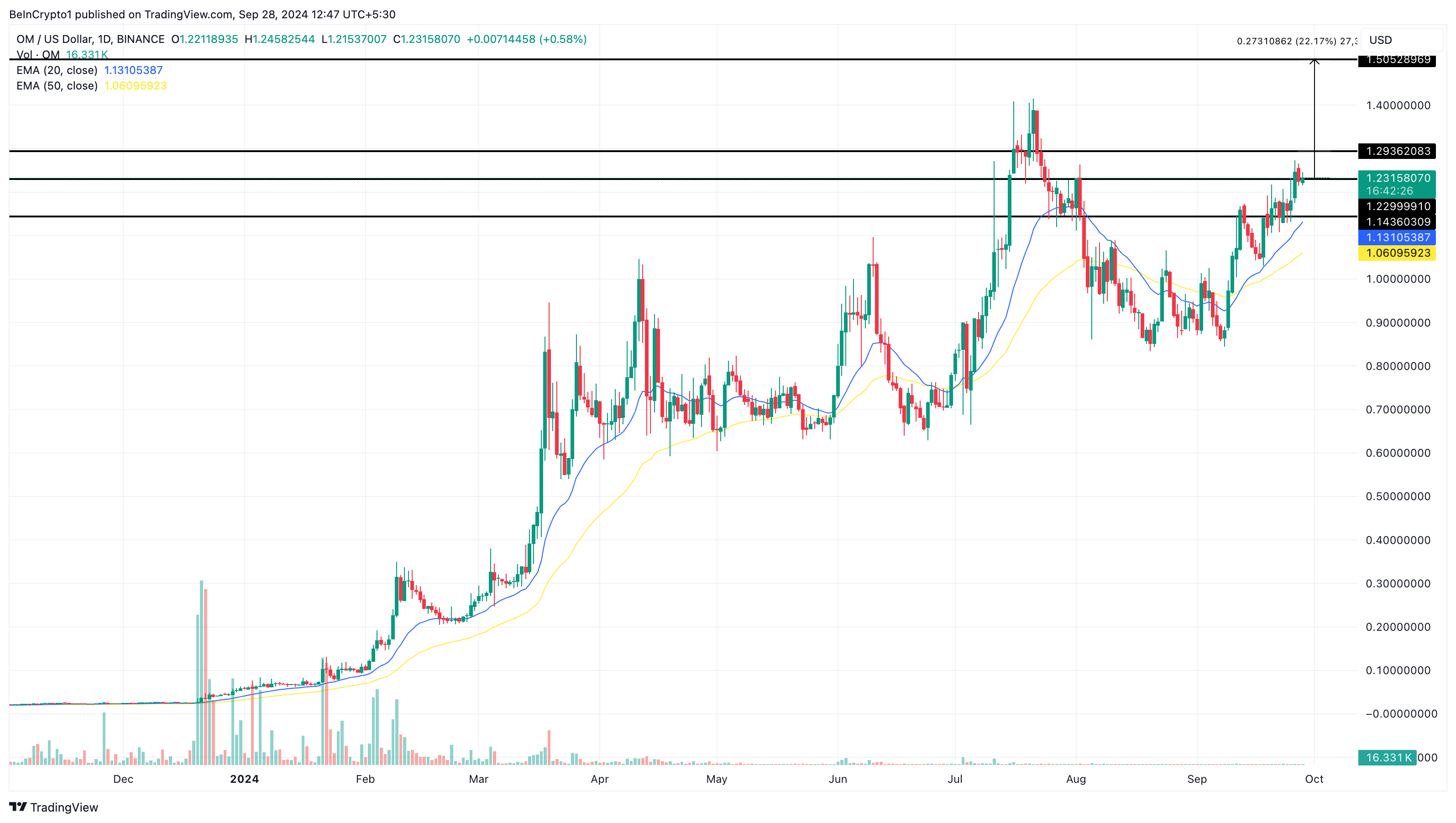 MANTRA Altcoins Kursanalyse