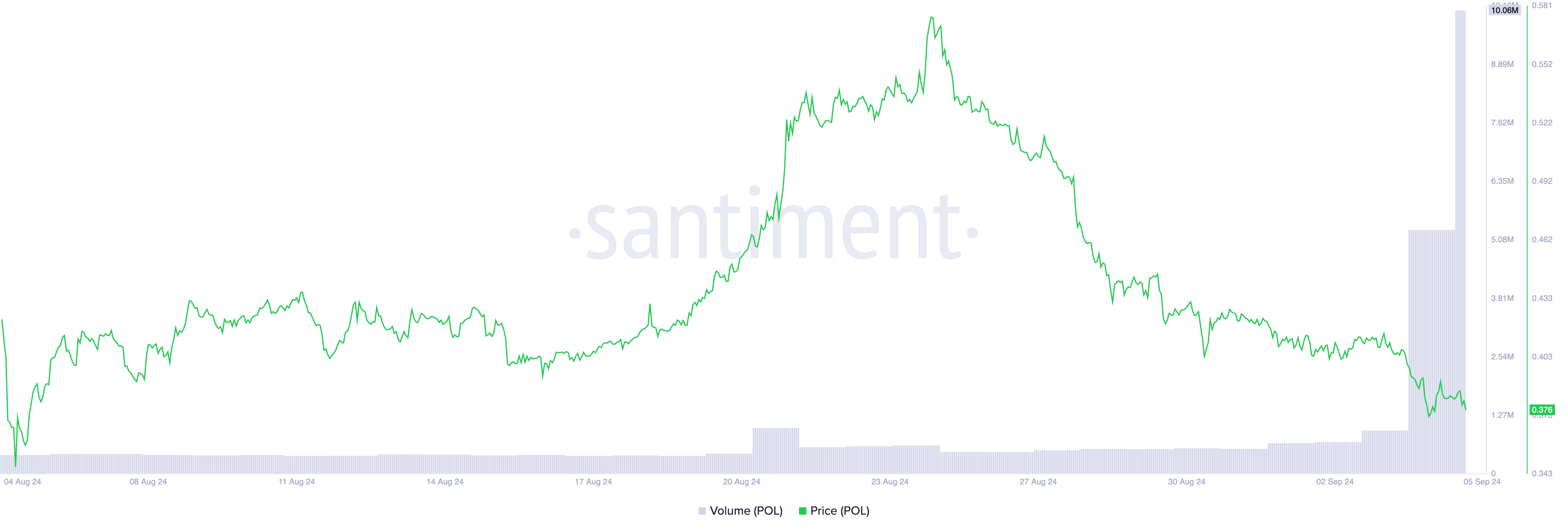 POL Kurs/Handelsvolumen
