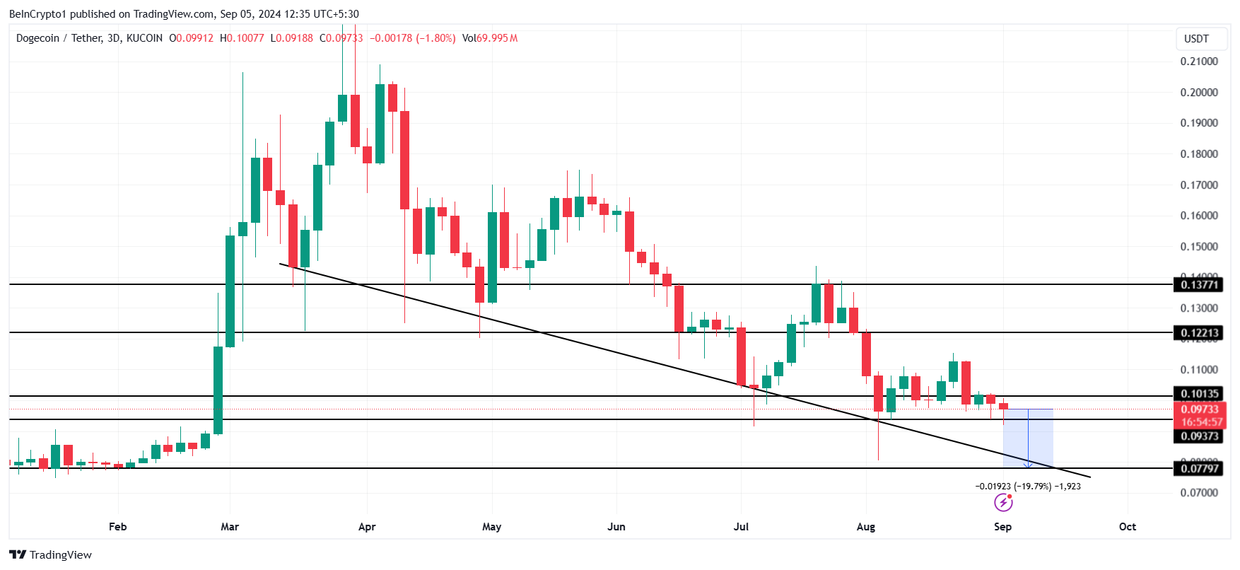 Dogecoin Preis Analyse.