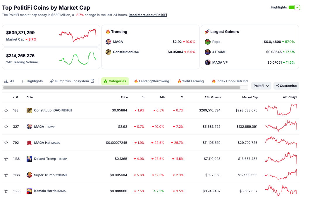 Marktkapitalisierung der PolitiFi Memecoins