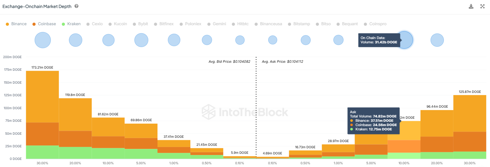 Dogecoin Gebots-/Angebots-Spread.