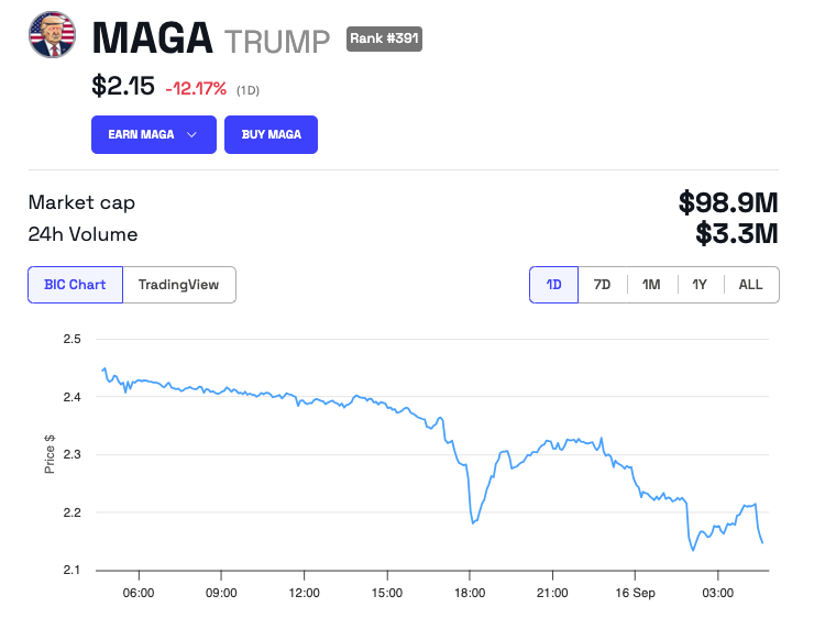 MAGA (TRUMP) Kursentwicklung