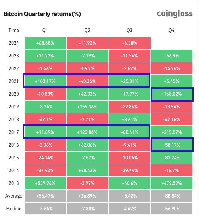 Bitcoin-Quartalsrenditen