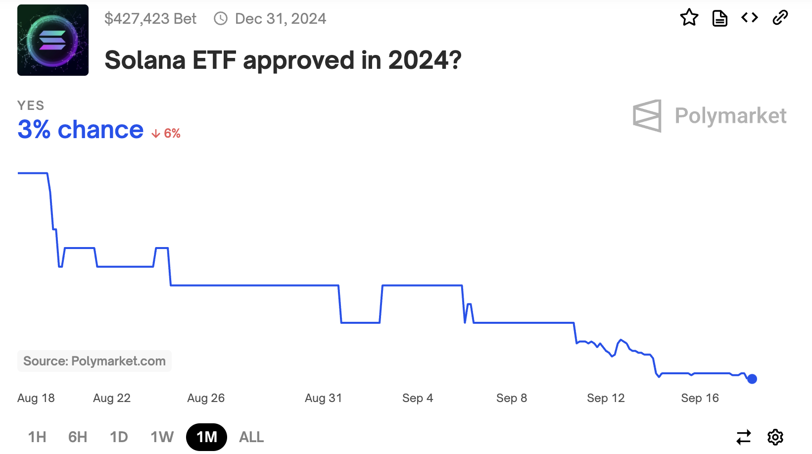 Wahrscheinlichkeit des Polymarket Solana ETF
