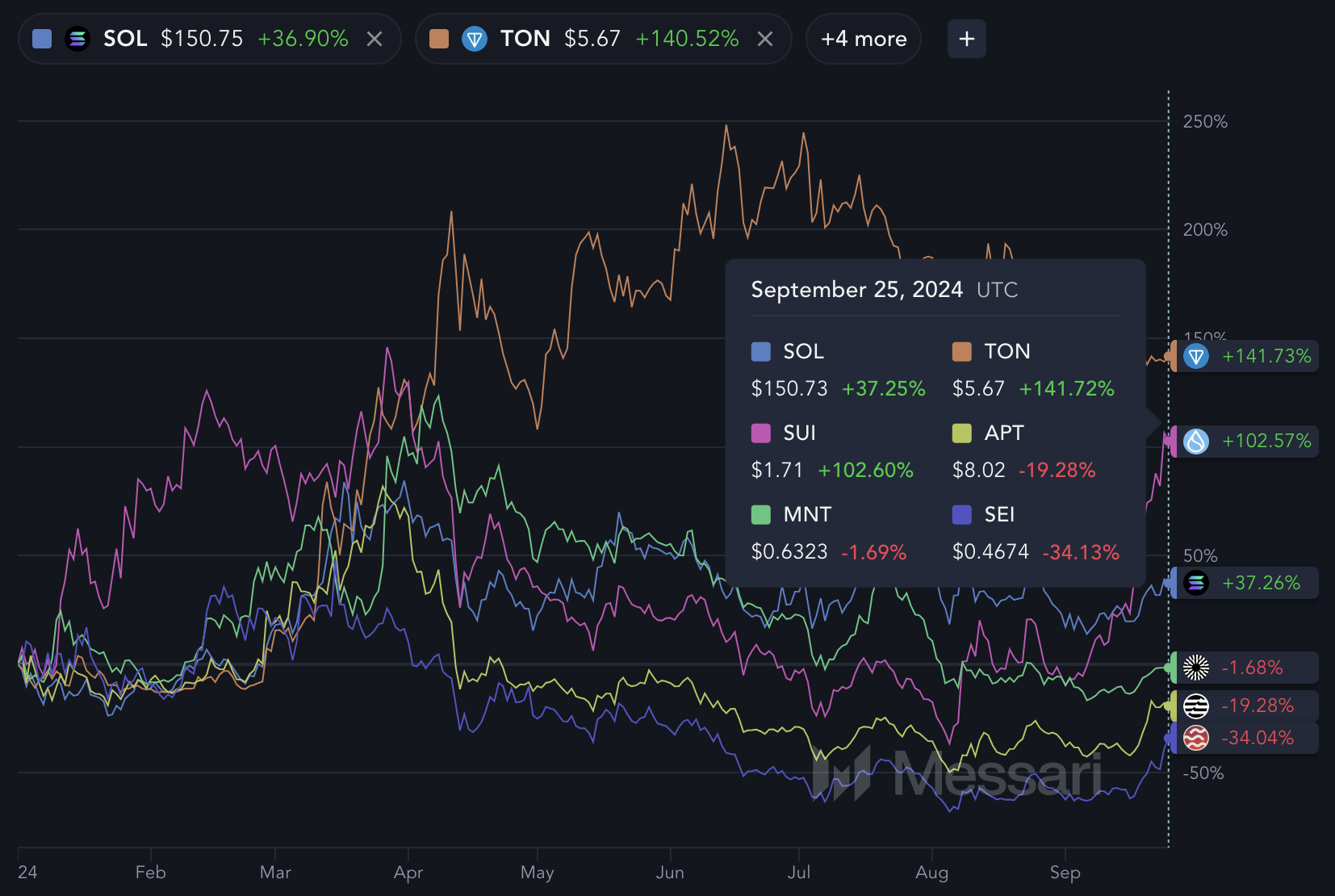 SUI und andere „Ethereum-Killer“.