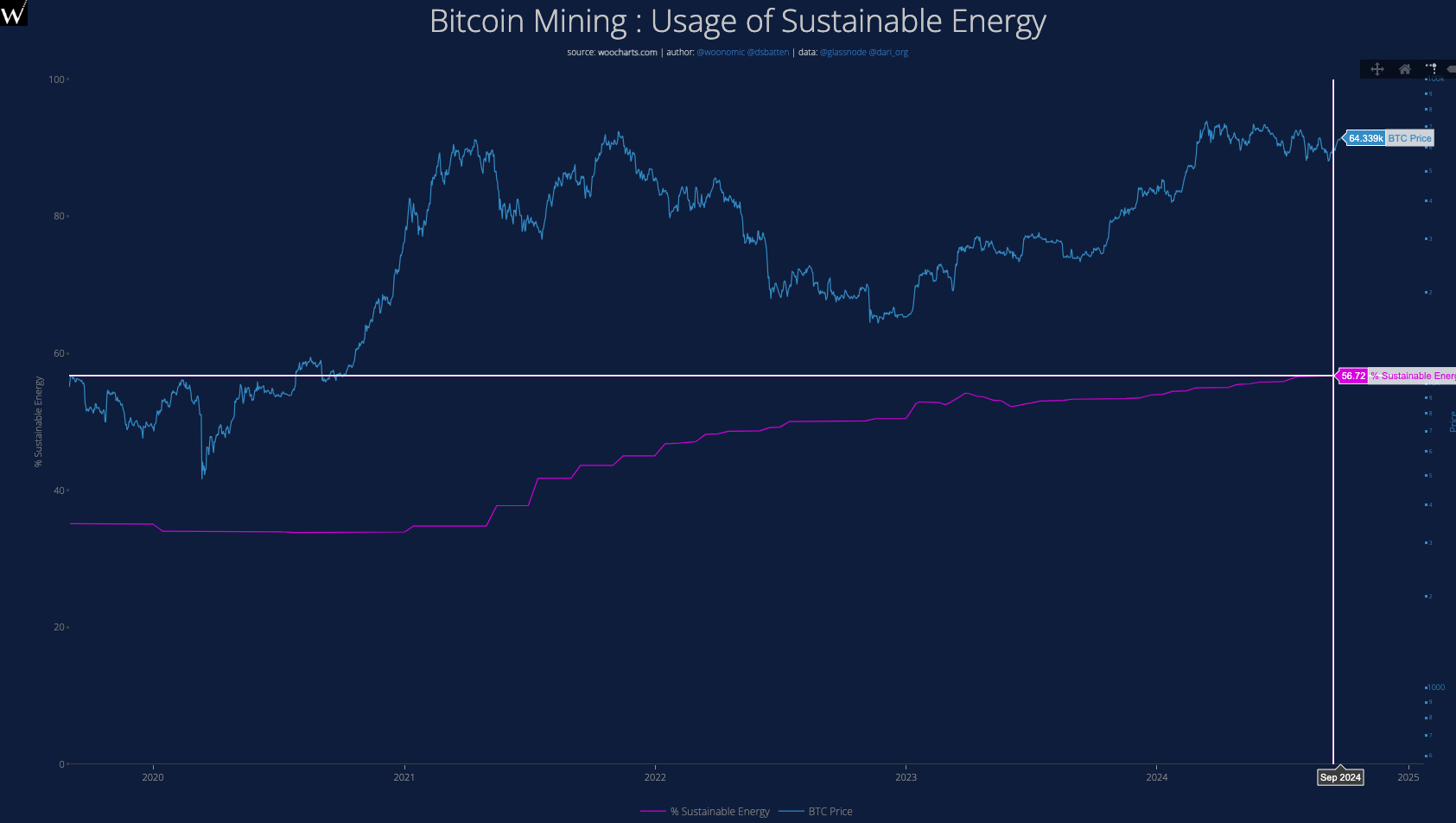 Bitcoin Mining Nutzung nachhaltiger Energie