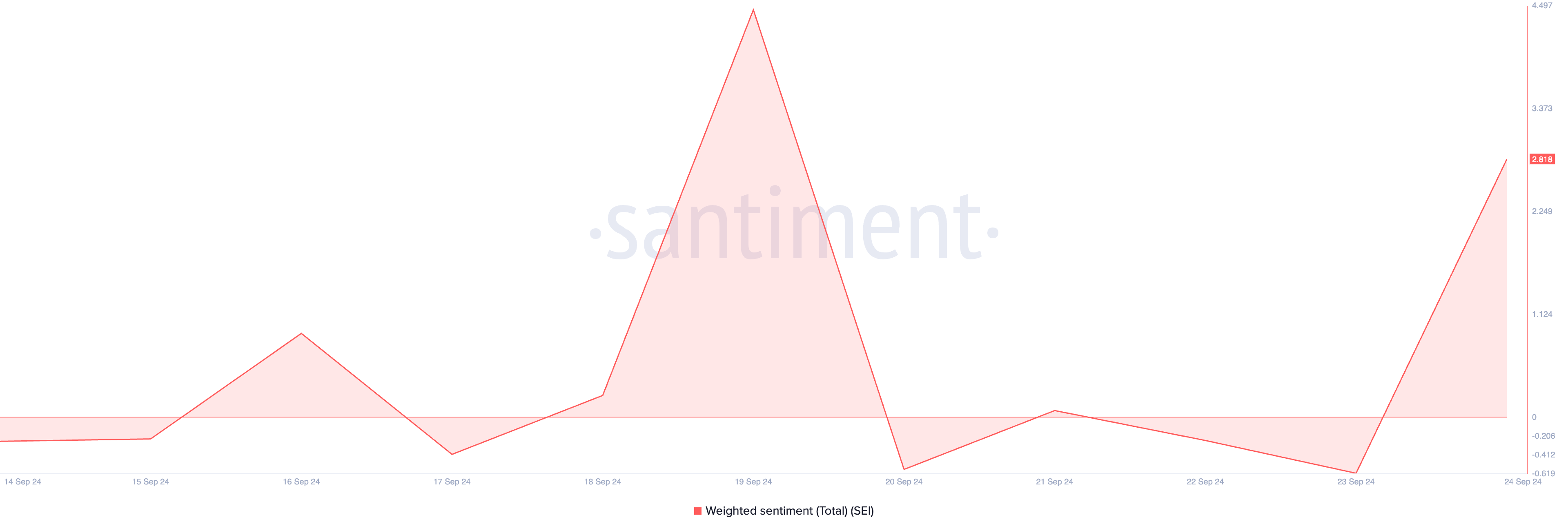 sei weighted sentiment