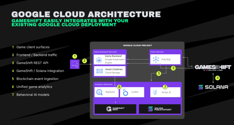 Google Cloud kooperiert mit Solana Labs