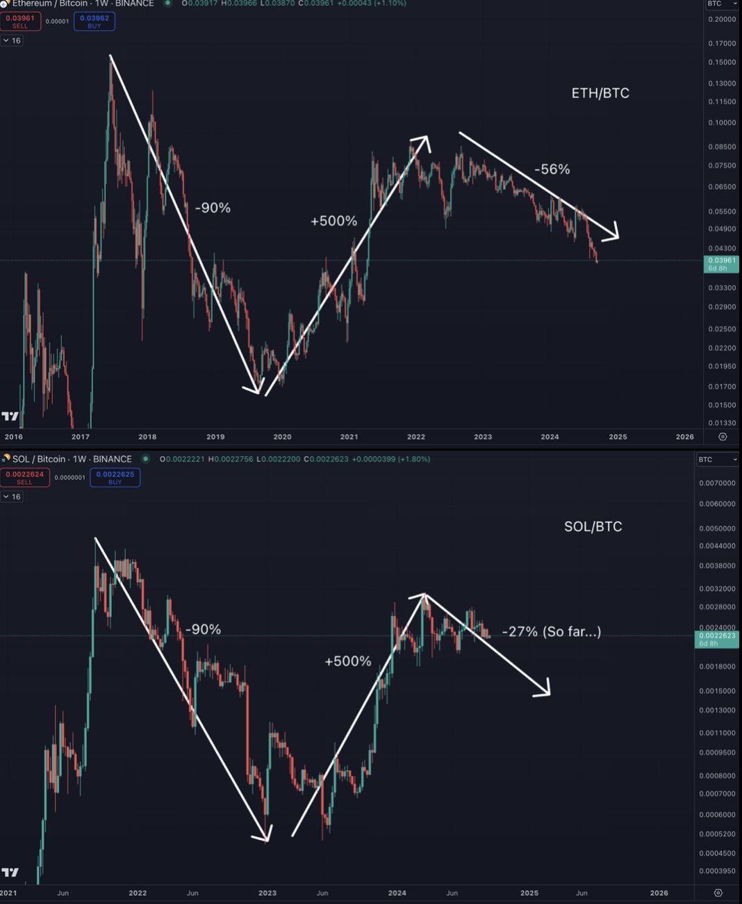 SOL/BTC vs. ETH/BTC Analyse.