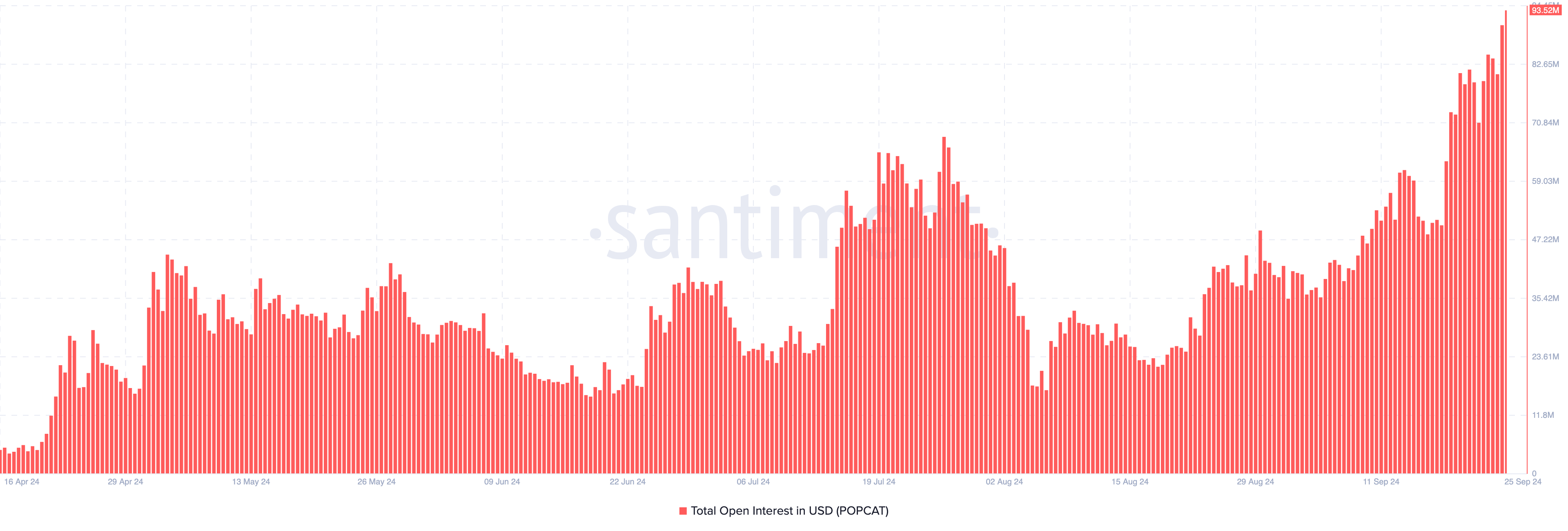 Popcat Open Interest
