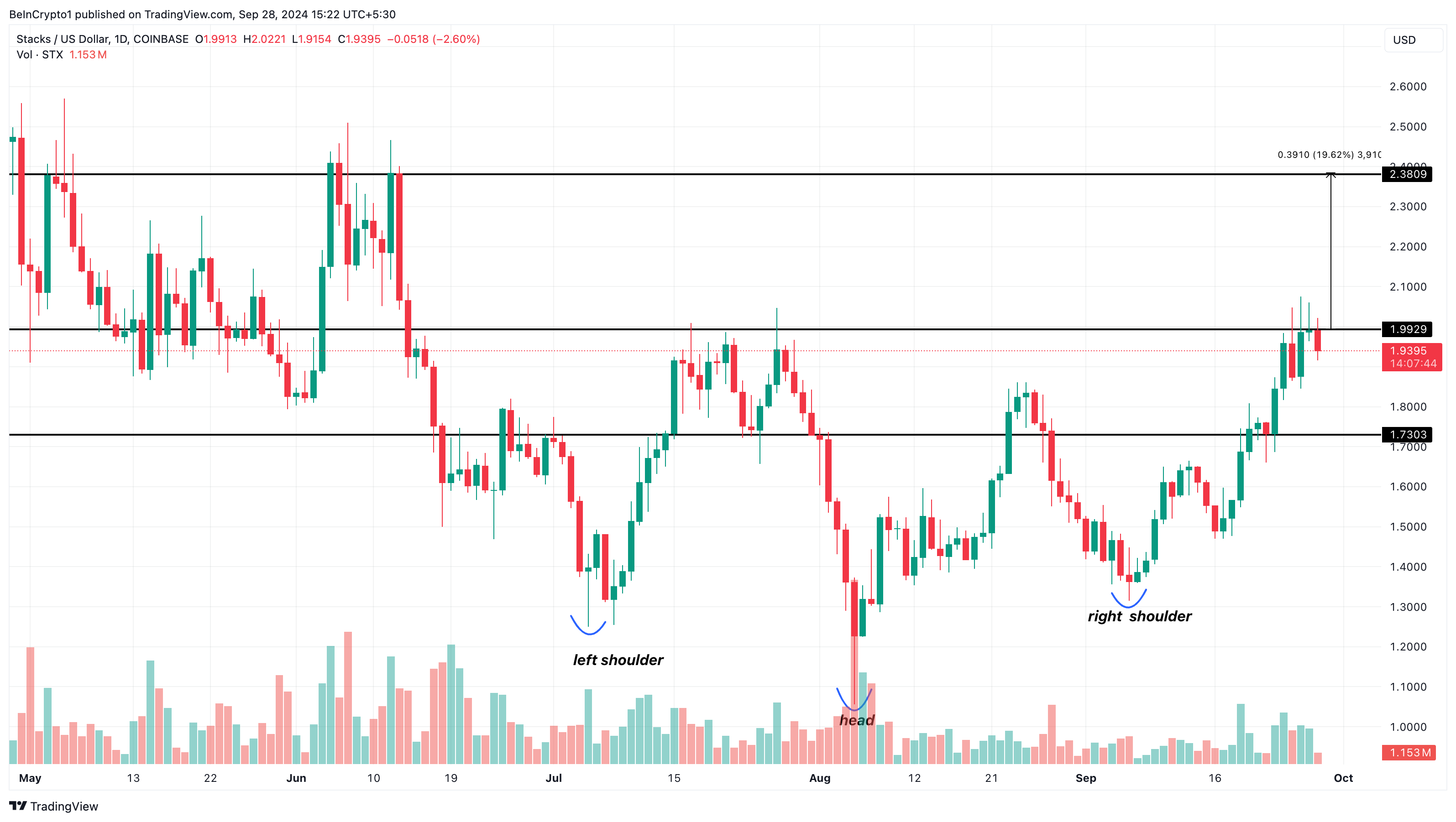 Tägliche Kursanalyse von Stacks Altcoins