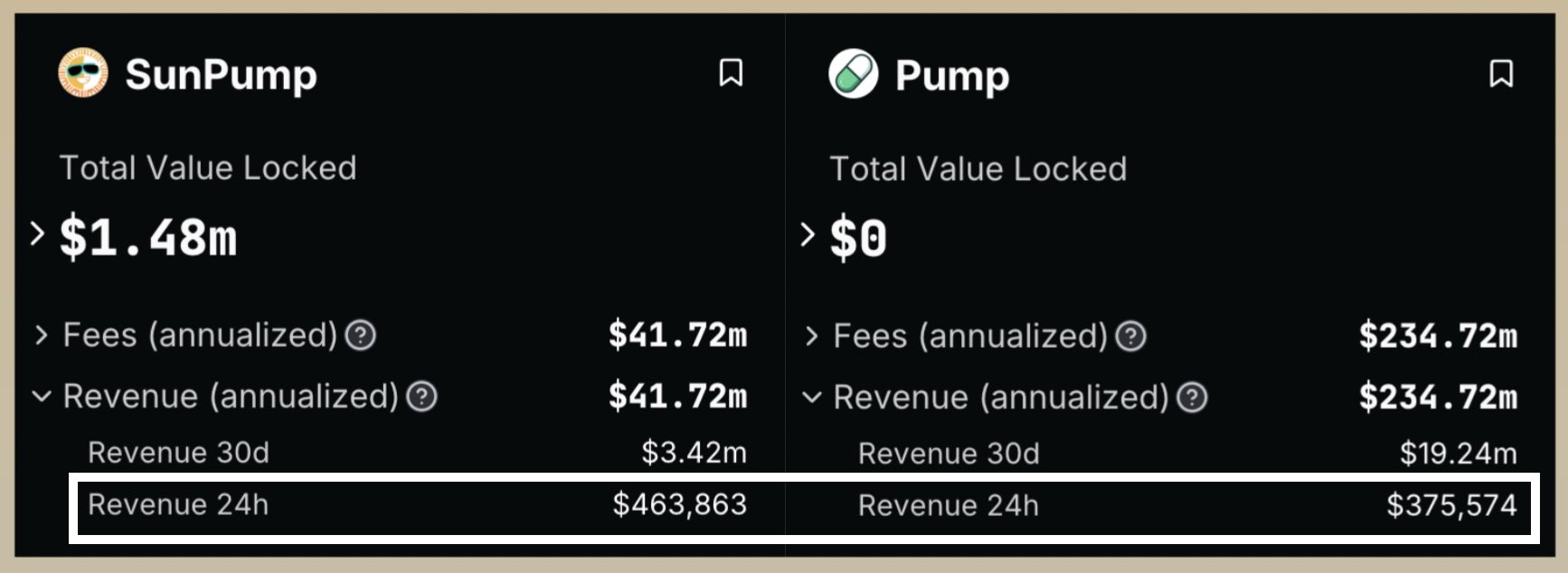 SunPump übertrifft Pump.fun bei den 24-Stunden-Umsatzmetriken