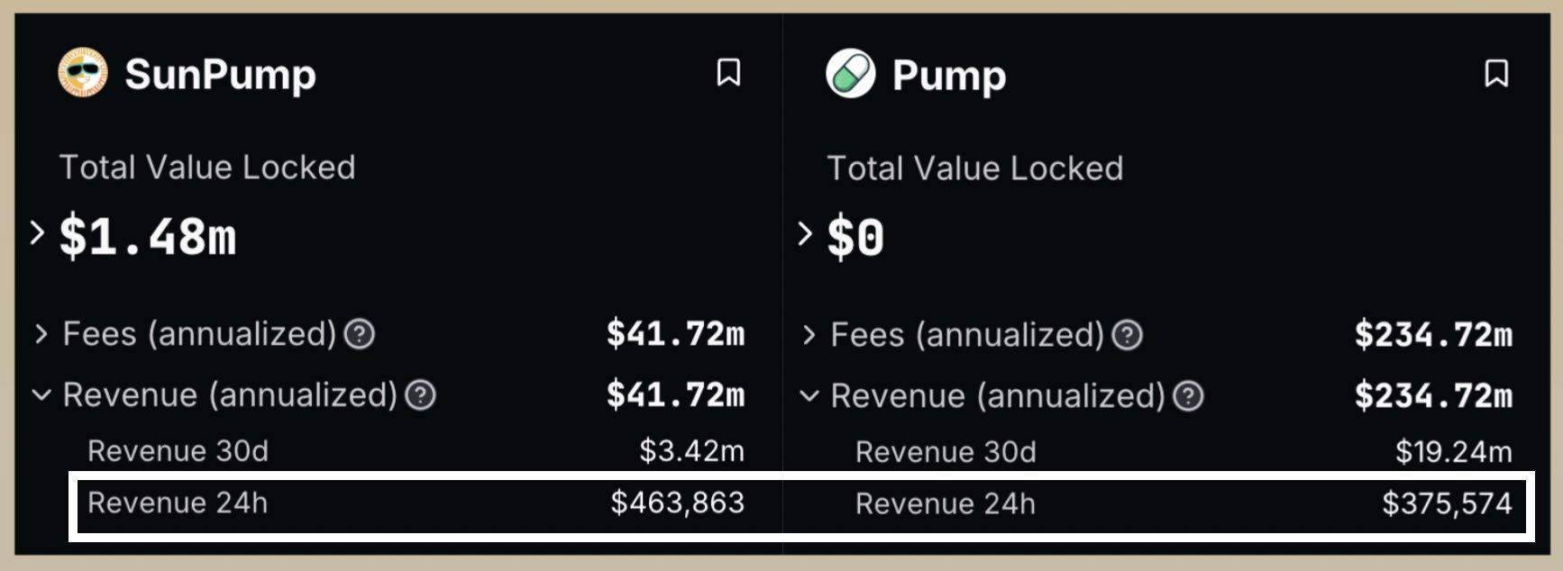 SunPump übertrifft Pump.fun bei den 24-Stunden-Umsatzmetriken