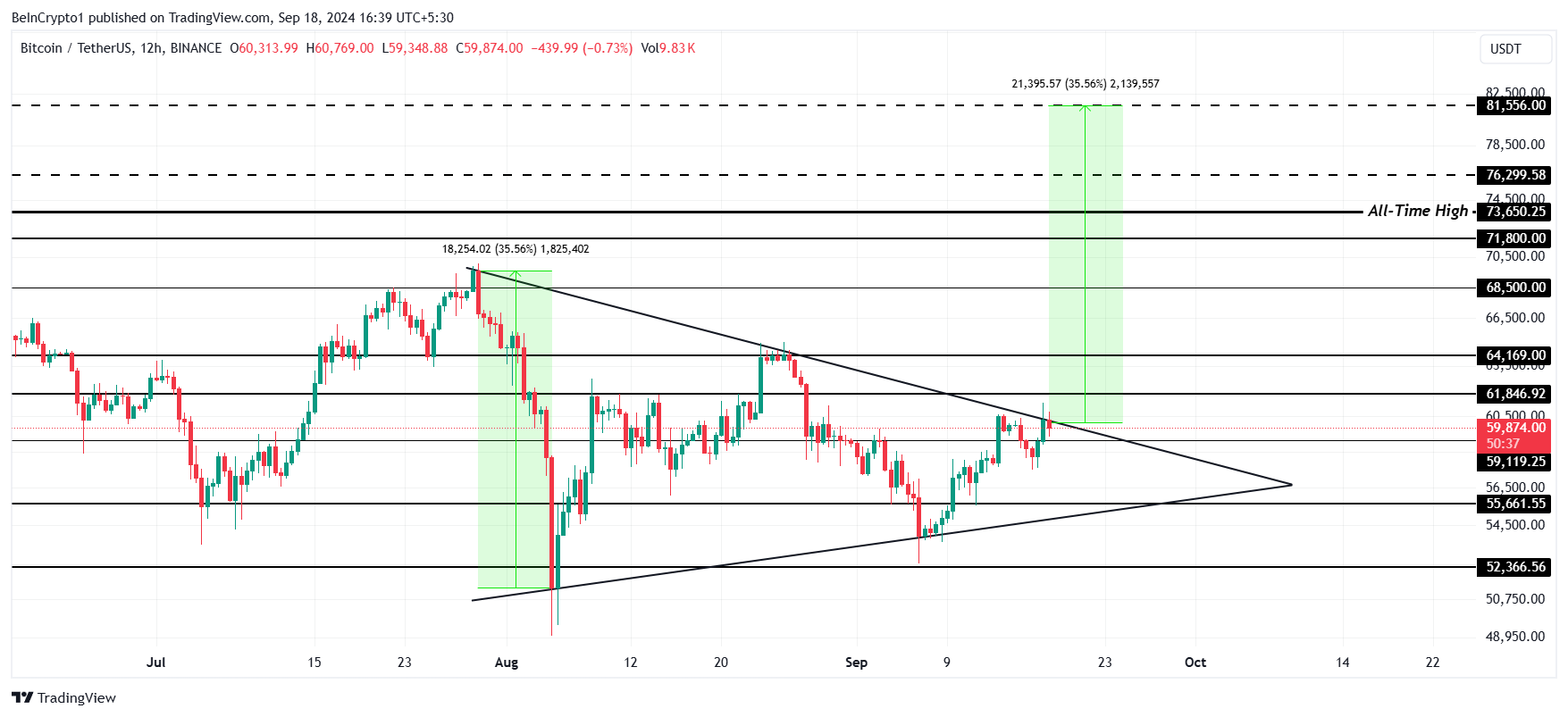 Bitcoin Price Analysis.