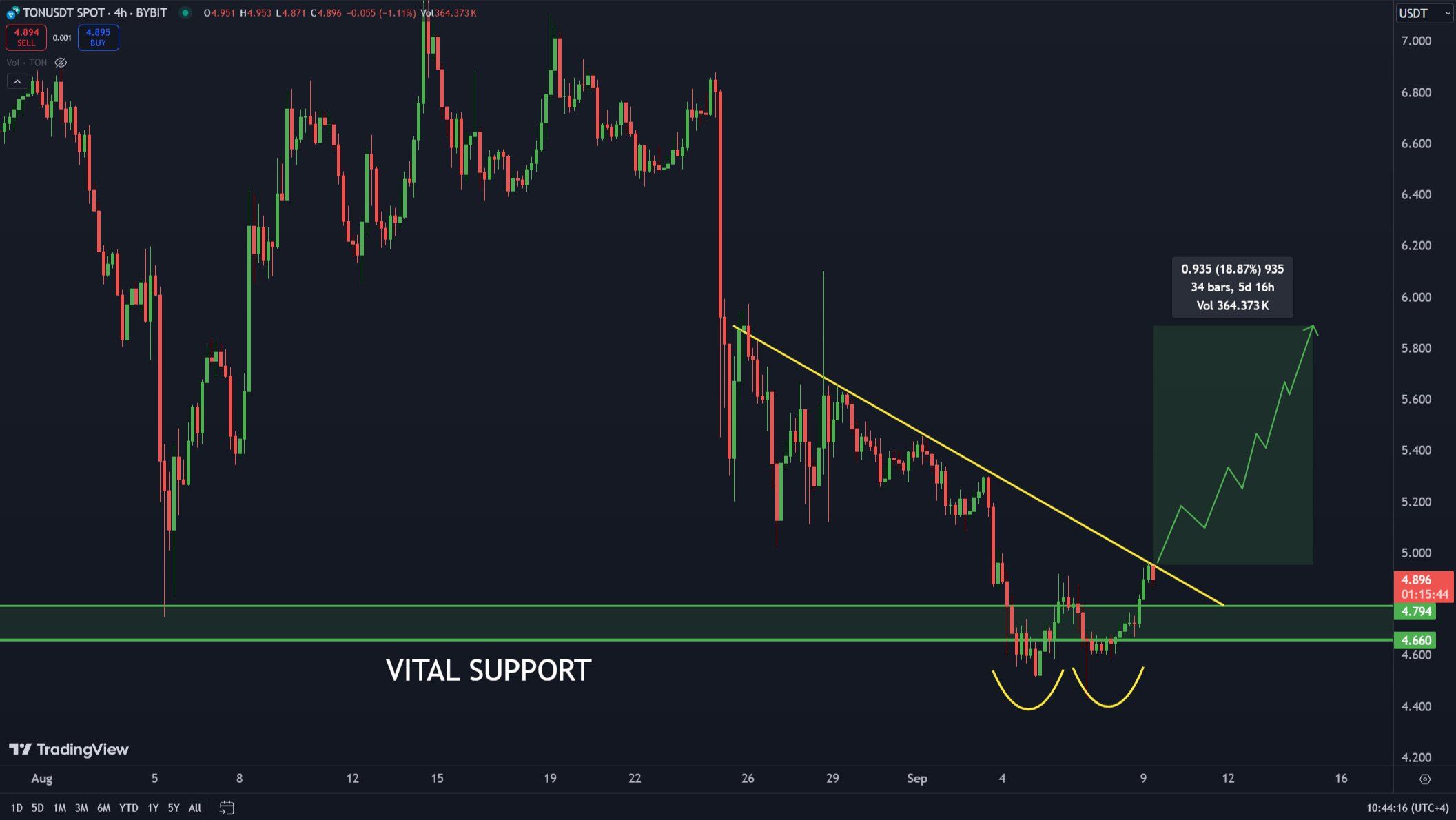 Toncoin 4-Stunden-Analyse.