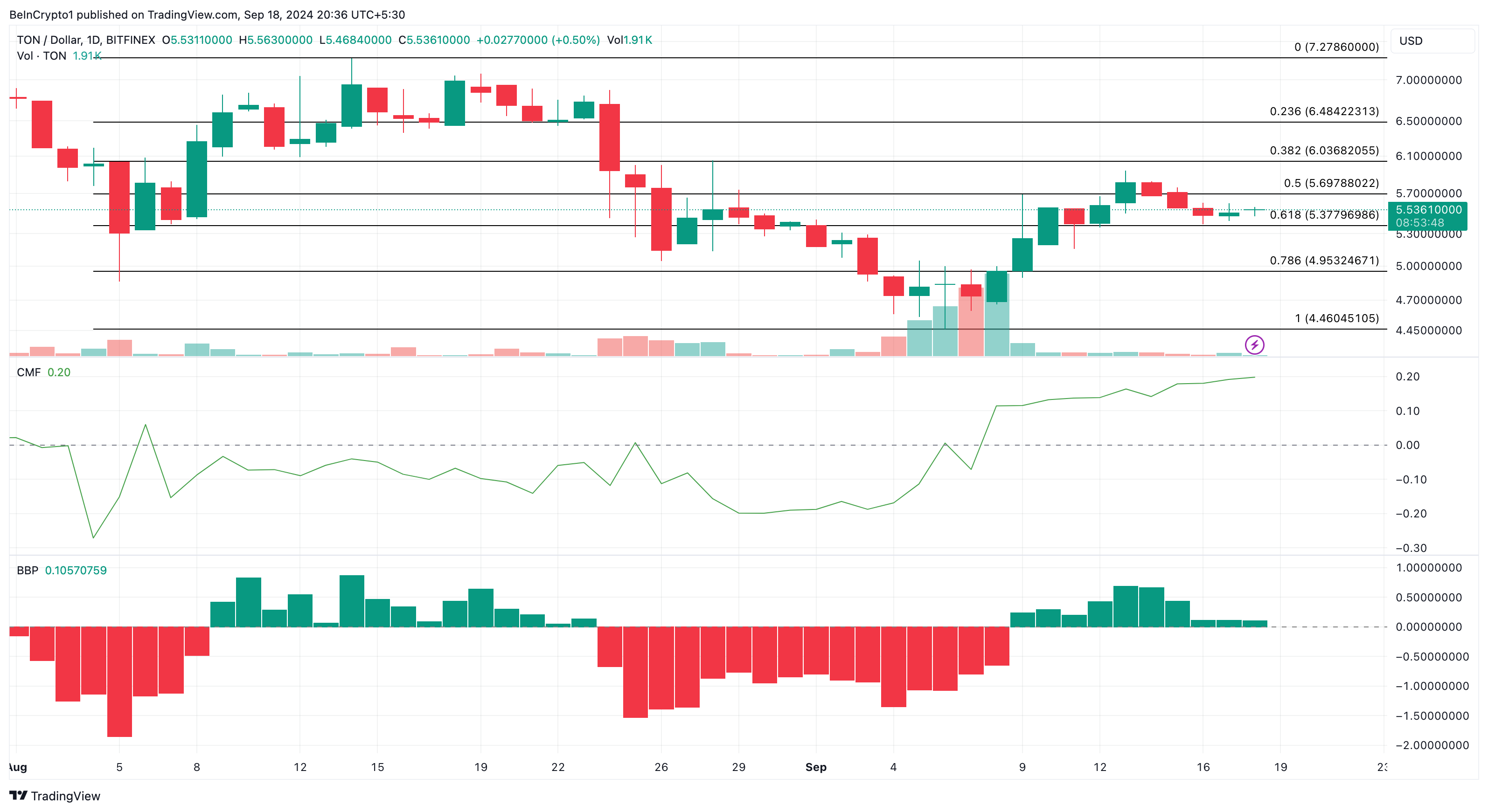 Tägliche Toncoin-Analyse