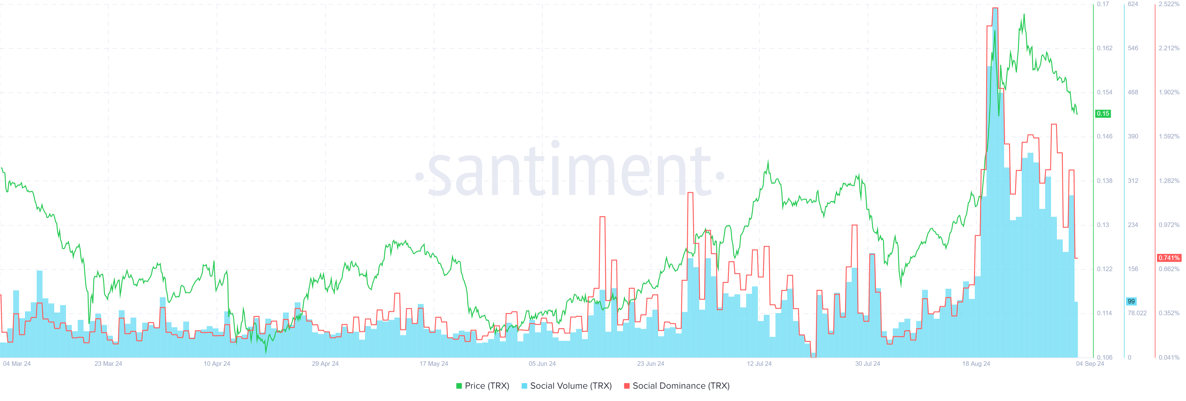 Tron (TRX) Soziales Volumen und Dominanz, Quelle: Santiment