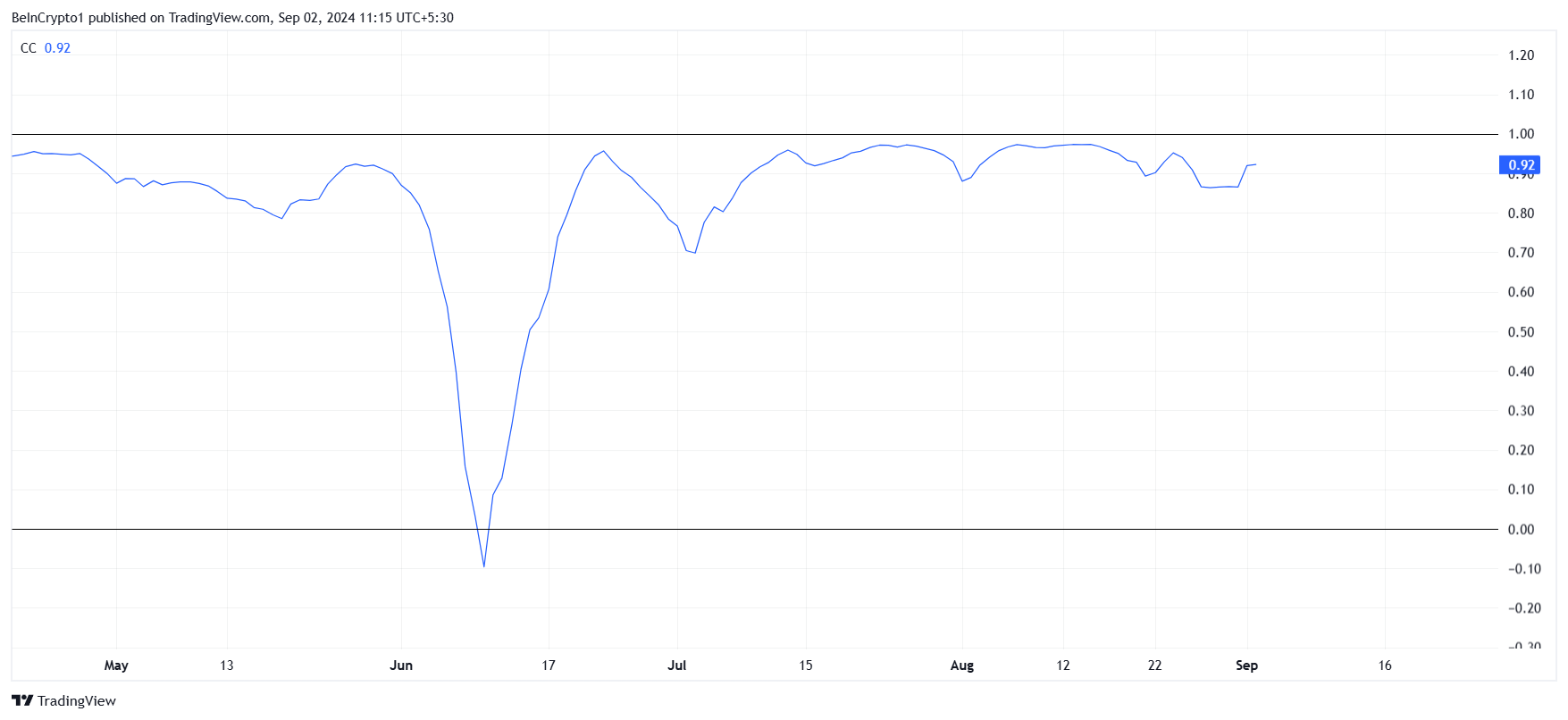 Dogecoin Korrelation zu BTC.