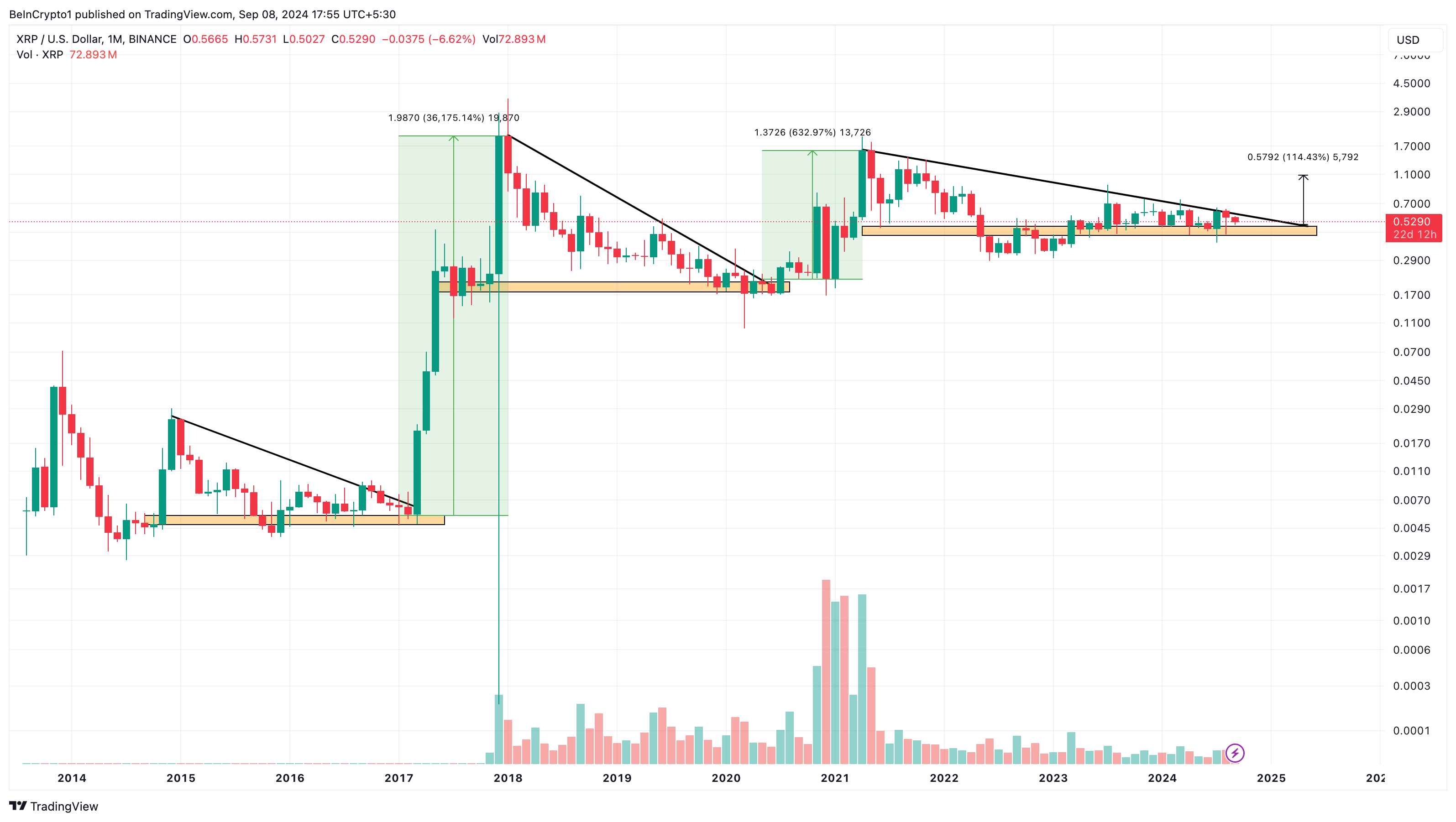 XRP Monatsanalyse.