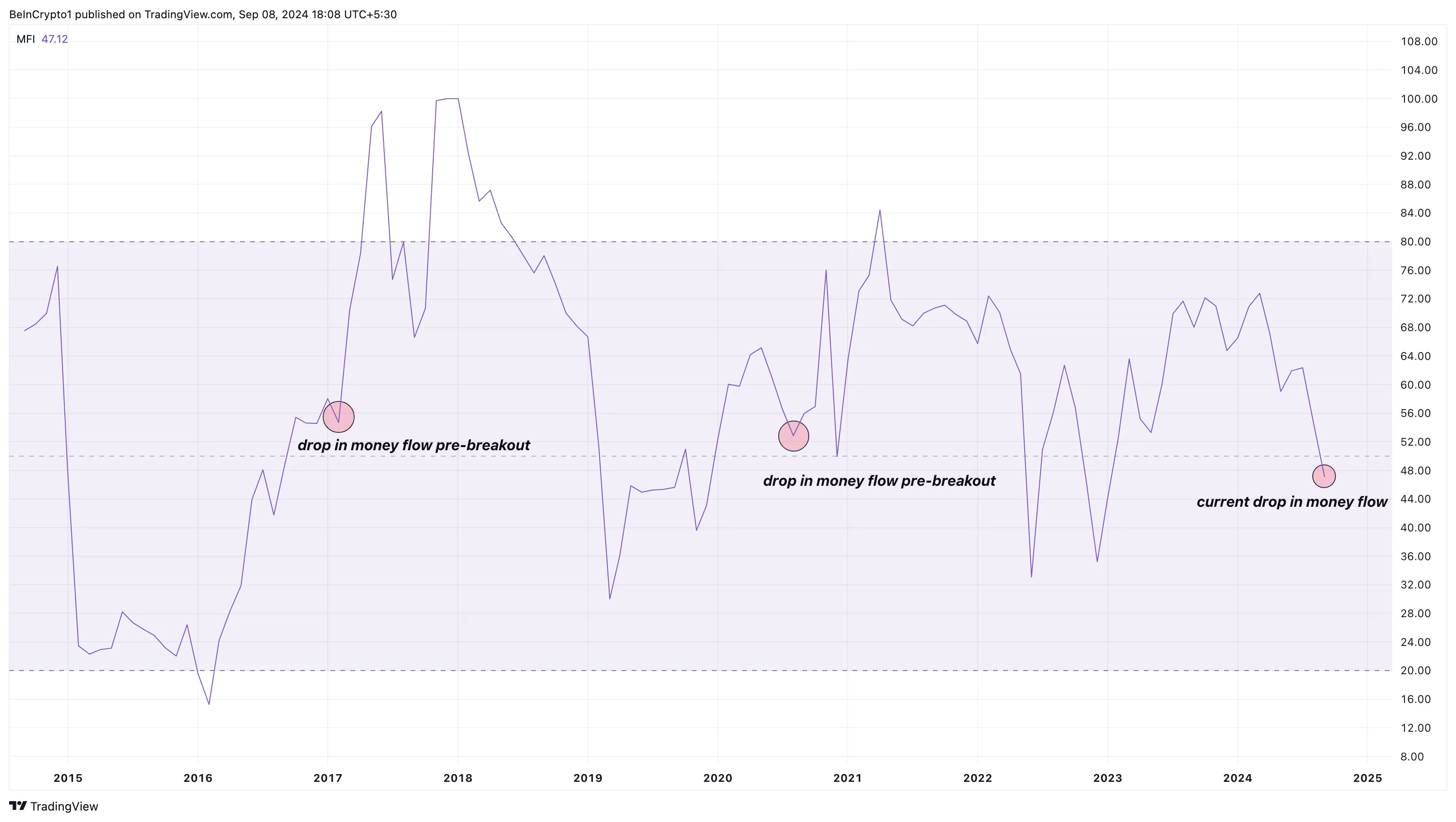 XRP Money Flow Index.