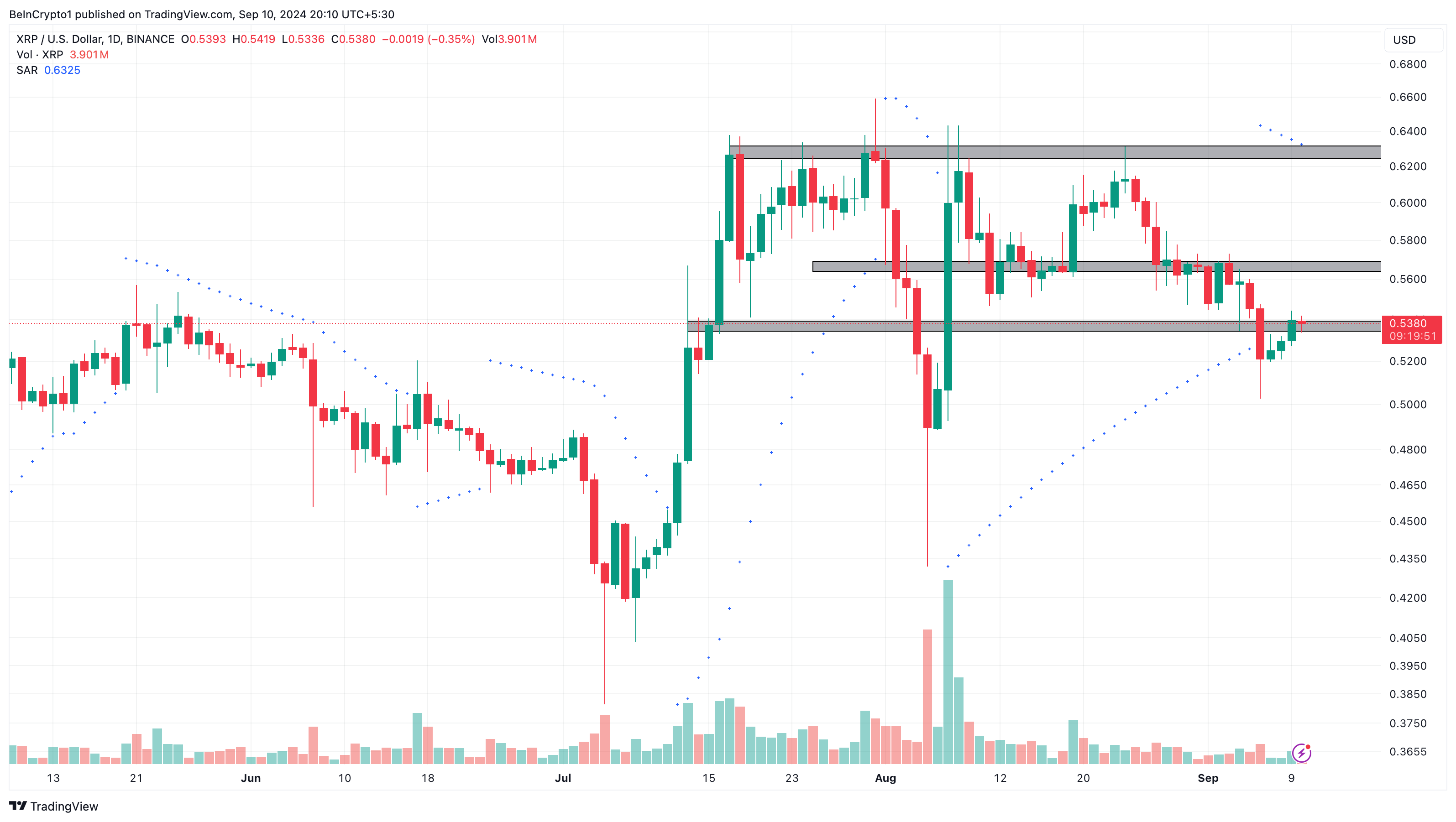 Ripple Tagesanalyse.