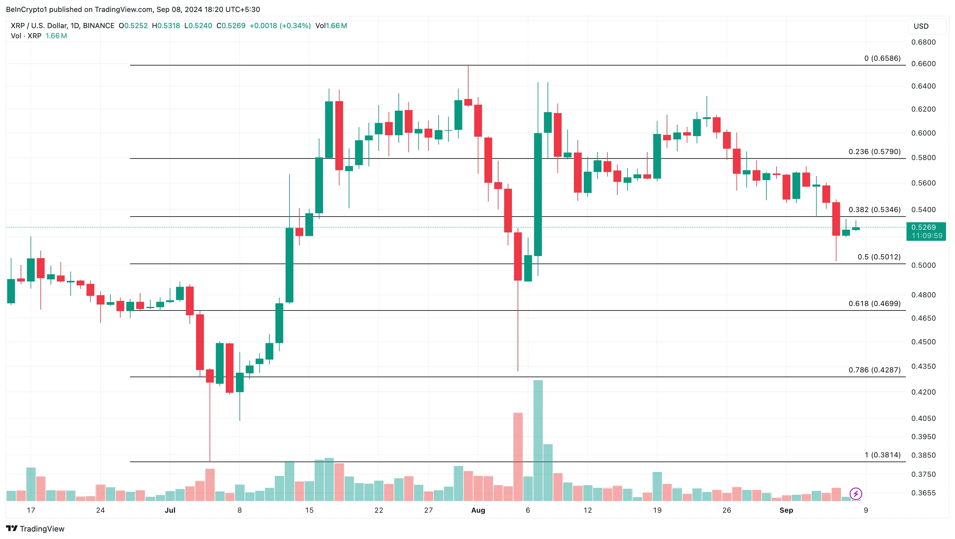 XRP Tagesanalyse.