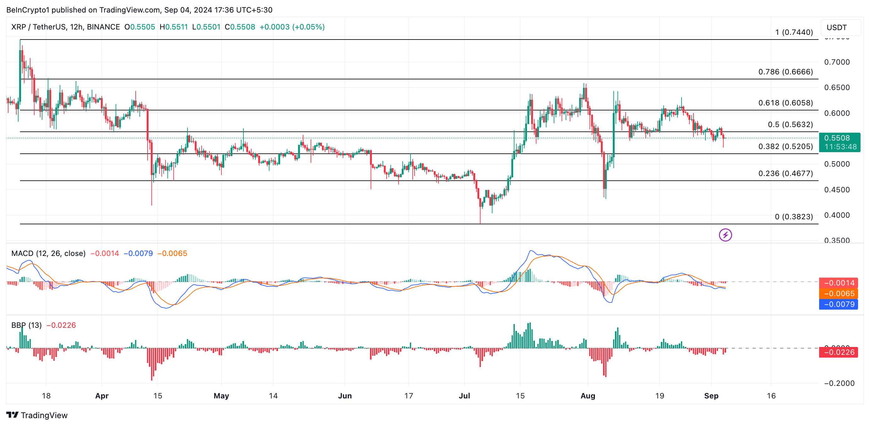 XRP Kursanalyse