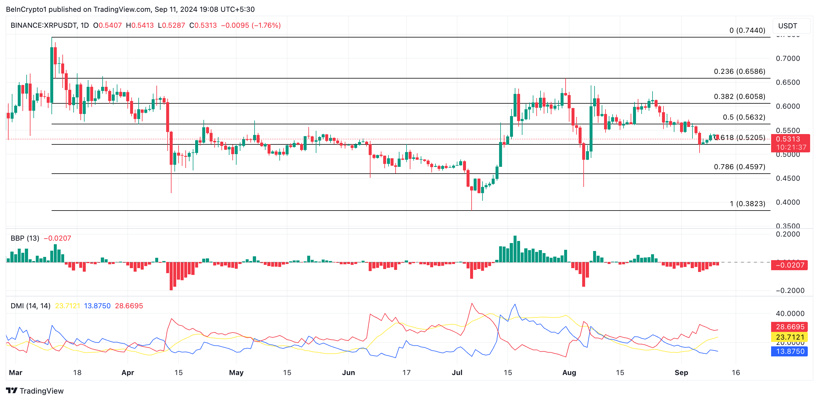 XRP Tagesanalyse