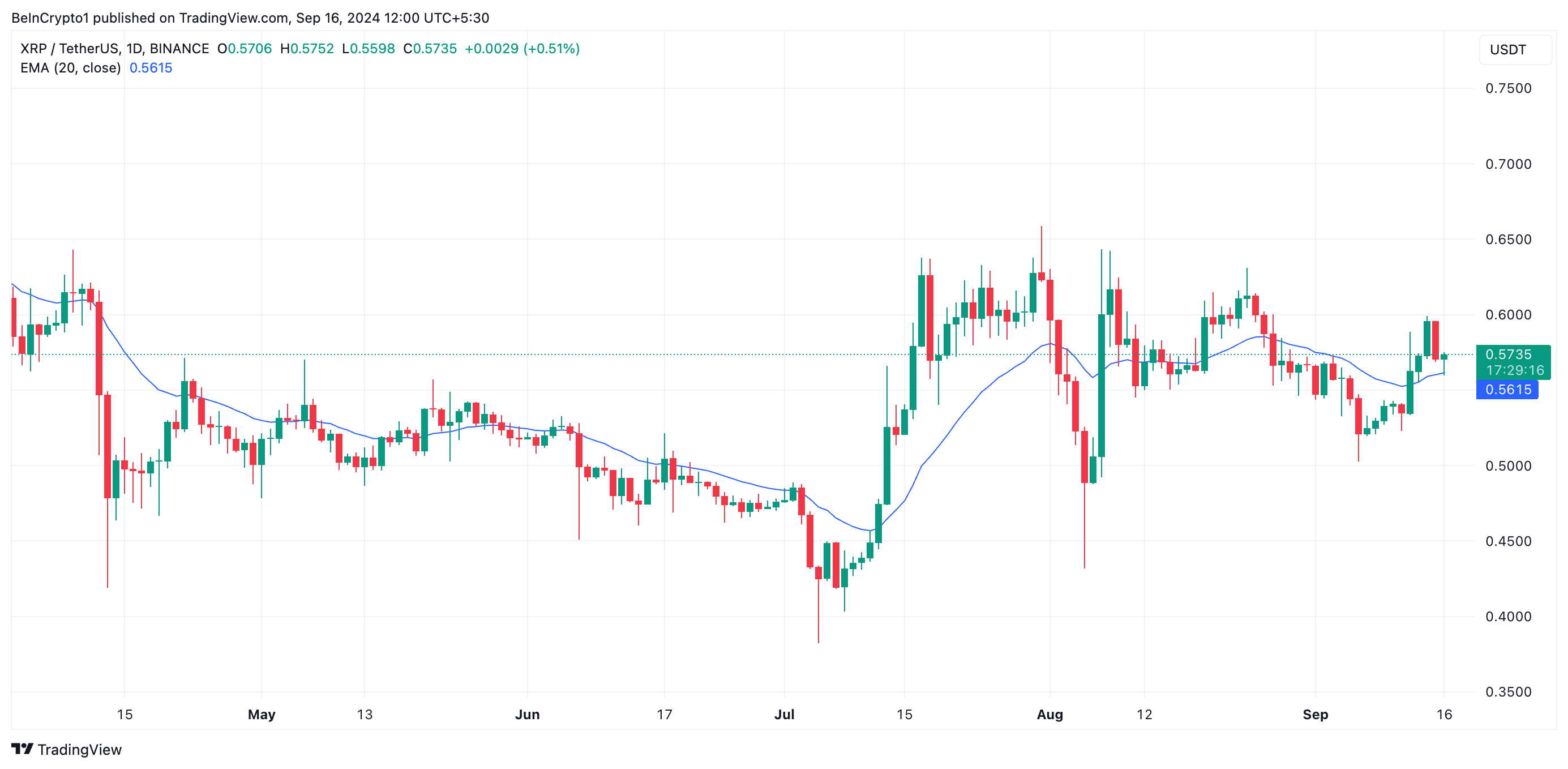 xrp 20-tage ema