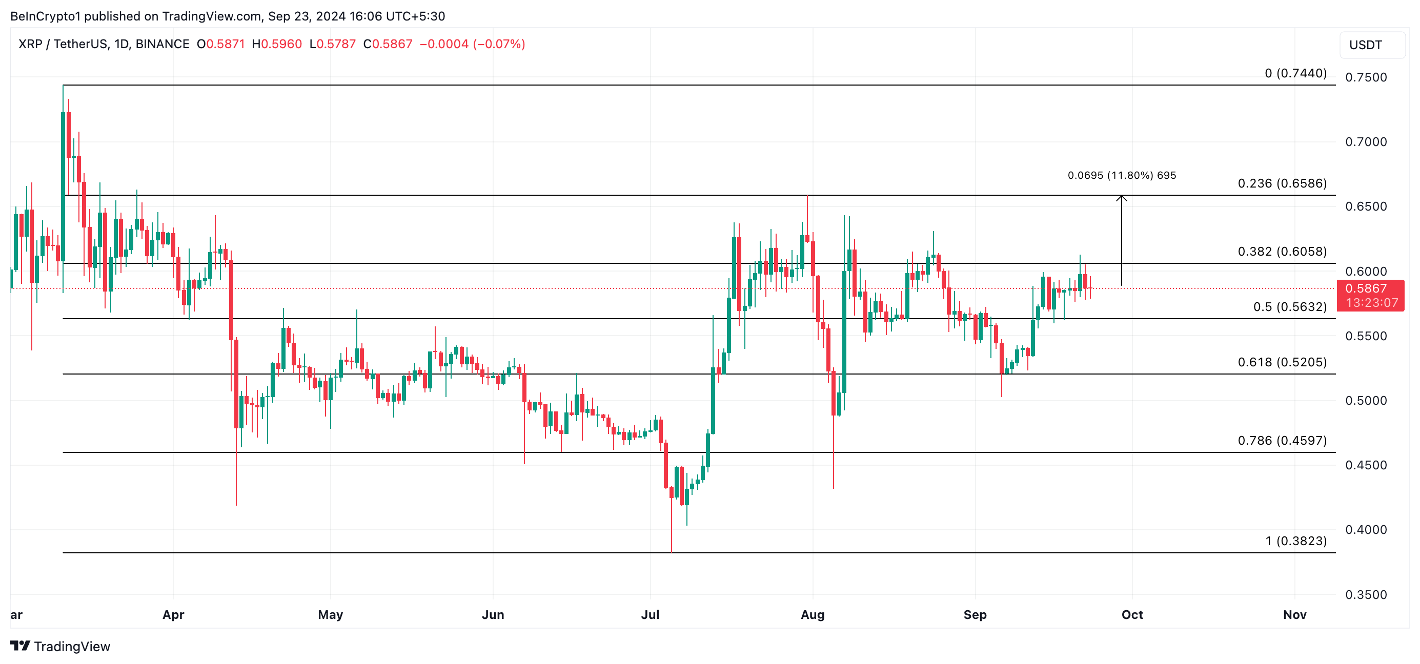 XRP Kursanalyse