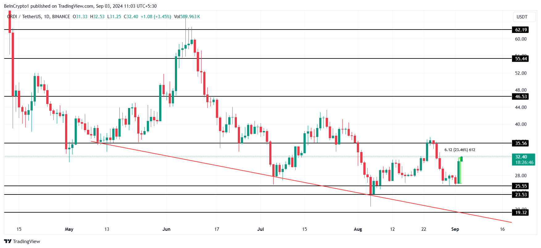 ORDI Price Analysis.