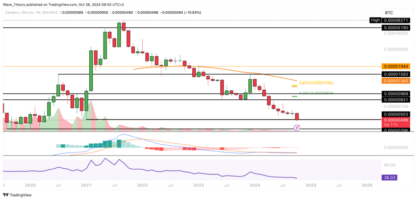 ADA Chart Analyse BeInCrypto